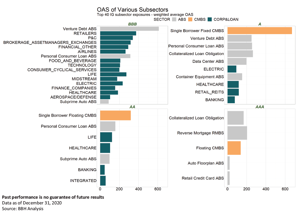 Top 40 IG subsector exposures - weighted average OAS with details of Sector, ABS, CMBS and Corp & Loan