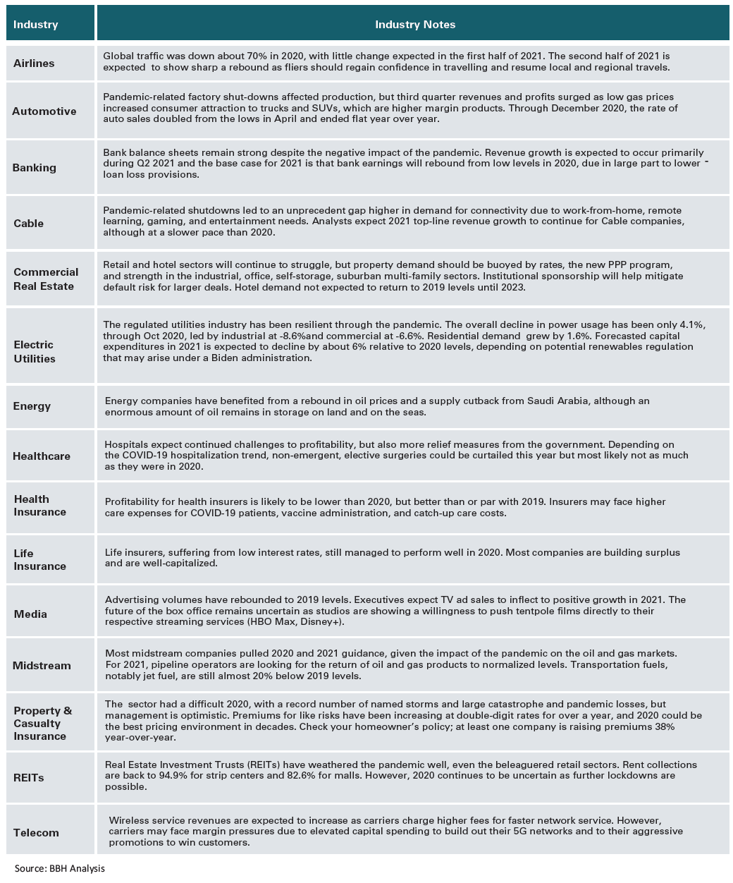 List of Industry and Industry Notes, from Airlines to Telecom