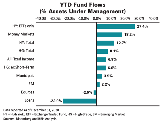 YTD Fund Flows measured by % Assets Under Management as of December 31, 2020
