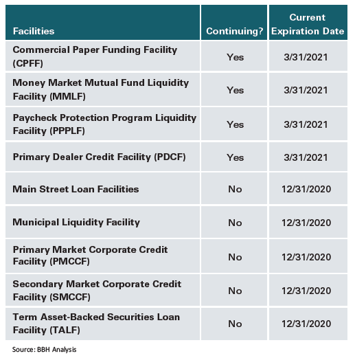 Details of facilities including whether they are continuing or not and their current expiration date