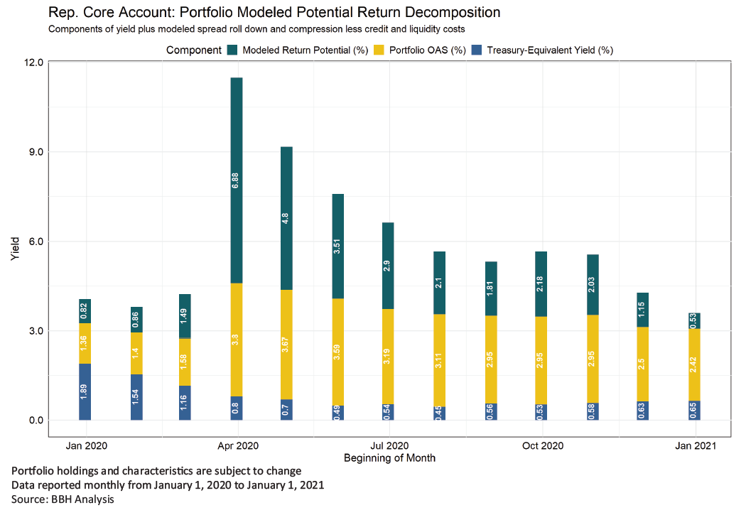 Component, Modeled Return Potential (%), Portflio OAS (%), and Treasury-Equivalent Yield (%) reported monthly from January 1, 2020 to January 1, 2021