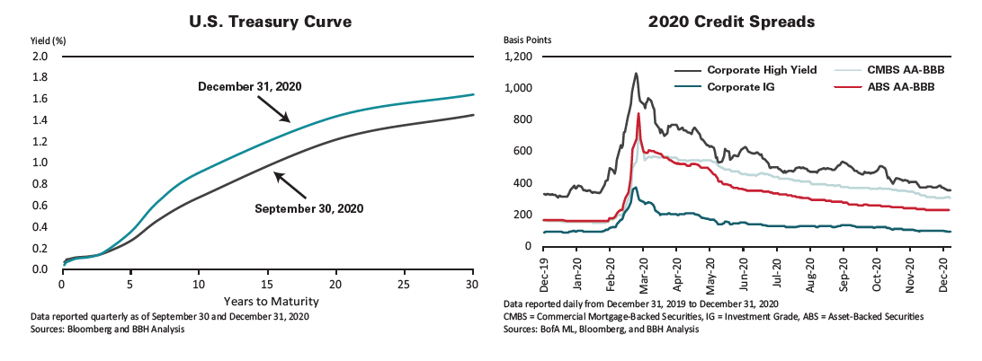 U.S. Treasury Curve with data reported quarterly as of September 30 and December 31, 2020, and 2020 Credit Spreads reported for Corporate High Yield, Corporate IG, CMBS AA-BBB and ABS AA-BBB, reported daily from December 31, 2019 to December 31, 2020