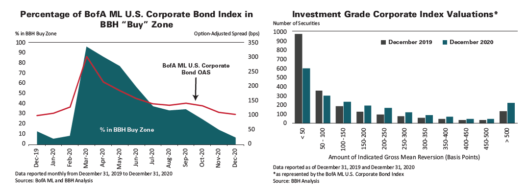 Percentage of BoFA ML U.S. Corporate Bond Index in BBH "Buy" Zone from December 31, 2019 tto December 31, 2020, and a comparison of Number of Securities between December 2019 from December 2019 to December 2020