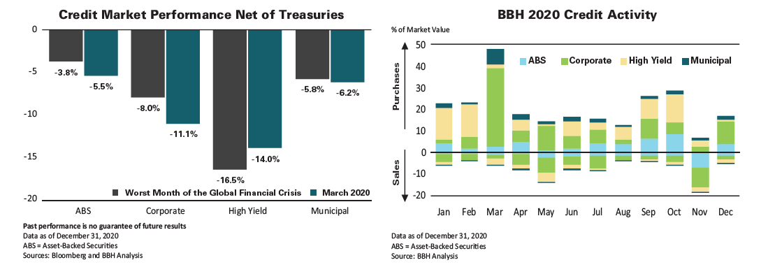 ABS, Corporate, High Yield and Municipal Credit Market Performance in Worst Month of the Global Financial Crisis and in March 2020, and BBH 2020 Credit Activity by Month from January 2020 to December 2020