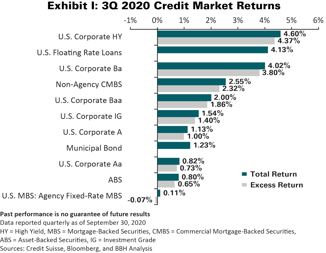 Credit Market Returns as of Q3 2020