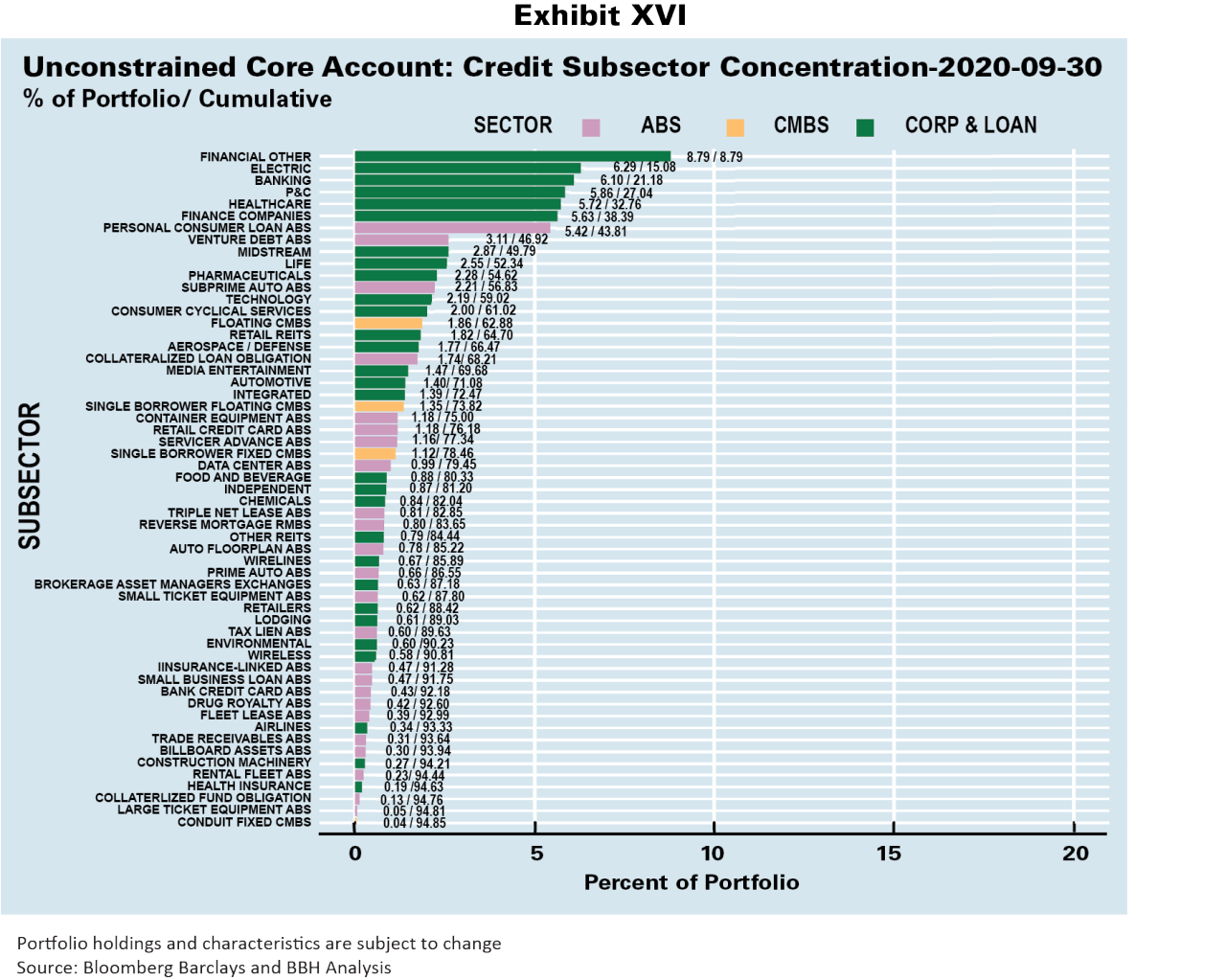 Unconstrained Core Account – Credit Subsector Concentration as of September 30, 2020.