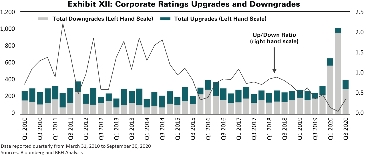 Peak Non-Payment Rates on Scheduled Principal and Interest for ABS Subsectors