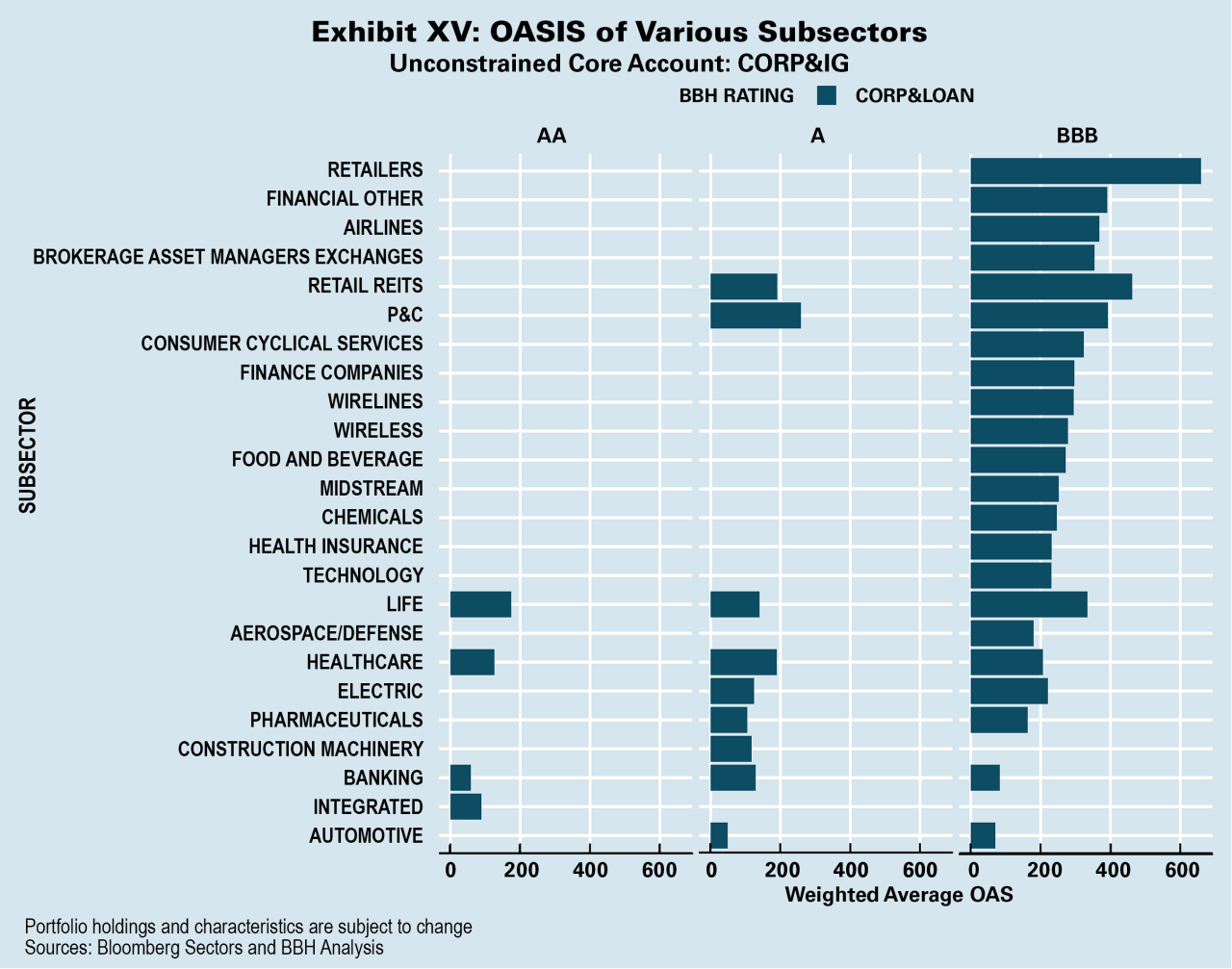 Leverage and Coverage; graphs illustrating Corporate Investment Grade versus Corporate High Yield.