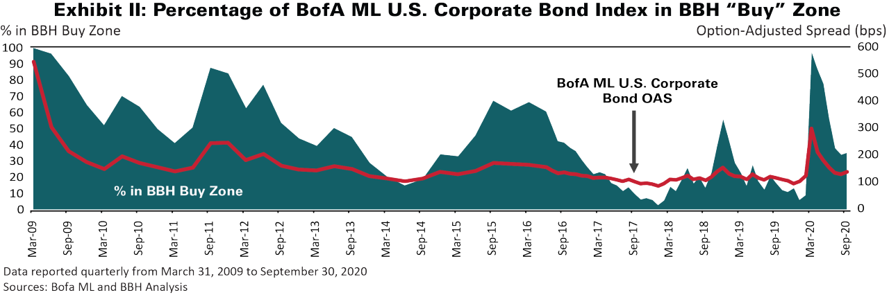 Percentage of BofA ML U.S. Corporate Bond Index in BBH Buy Zone as of September 30, 2020.